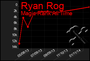 Total Graph of Ryan Rog