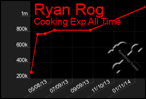 Total Graph of Ryan Rog