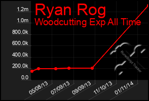 Total Graph of Ryan Rog