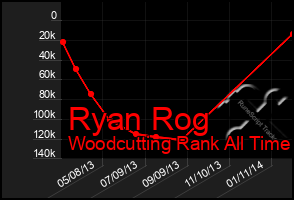 Total Graph of Ryan Rog