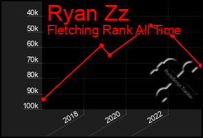 Total Graph of Ryan Zz