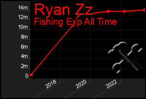 Total Graph of Ryan Zz