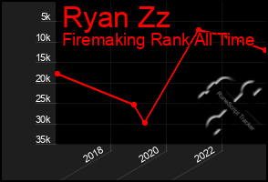 Total Graph of Ryan Zz