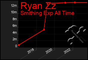 Total Graph of Ryan Zz