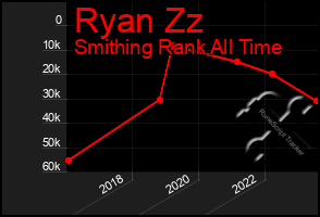 Total Graph of Ryan Zz