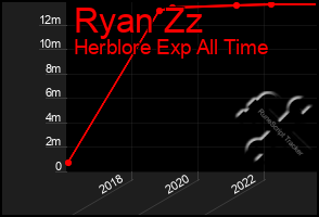 Total Graph of Ryan Zz
