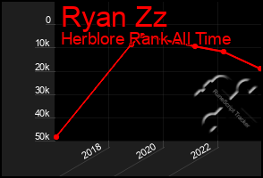 Total Graph of Ryan Zz