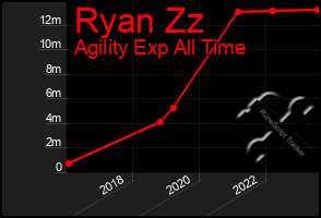 Total Graph of Ryan Zz