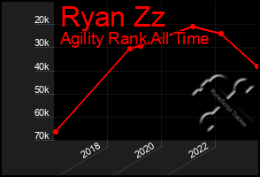 Total Graph of Ryan Zz