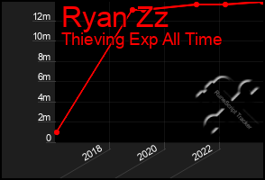 Total Graph of Ryan Zz