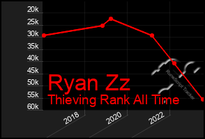 Total Graph of Ryan Zz