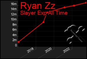 Total Graph of Ryan Zz