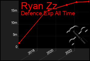 Total Graph of Ryan Zz