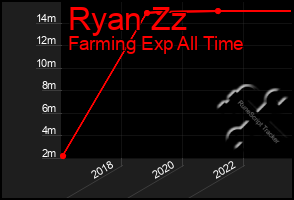 Total Graph of Ryan Zz