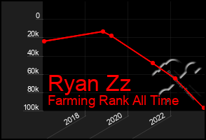 Total Graph of Ryan Zz