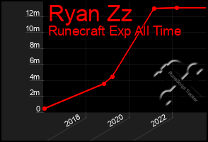 Total Graph of Ryan Zz