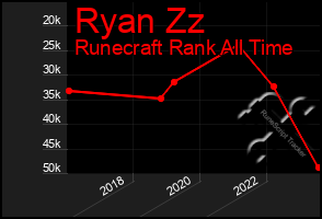 Total Graph of Ryan Zz