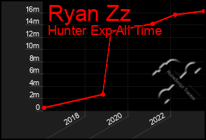 Total Graph of Ryan Zz
