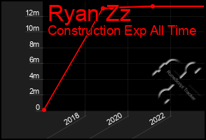Total Graph of Ryan Zz