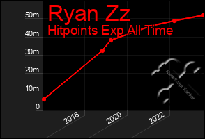 Total Graph of Ryan Zz