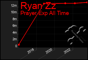 Total Graph of Ryan Zz