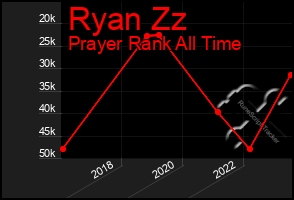 Total Graph of Ryan Zz