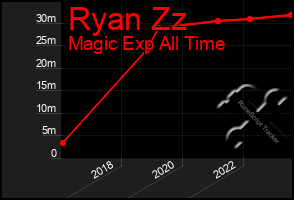 Total Graph of Ryan Zz