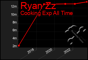 Total Graph of Ryan Zz