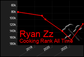 Total Graph of Ryan Zz