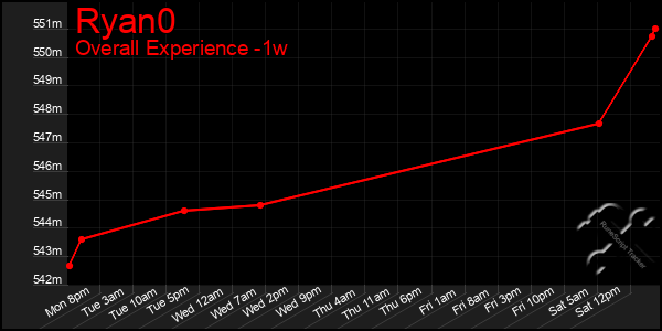 1 Week Graph of Ryan0