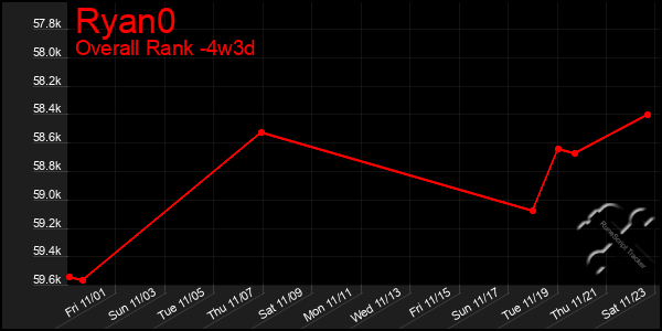 Last 31 Days Graph of Ryan0