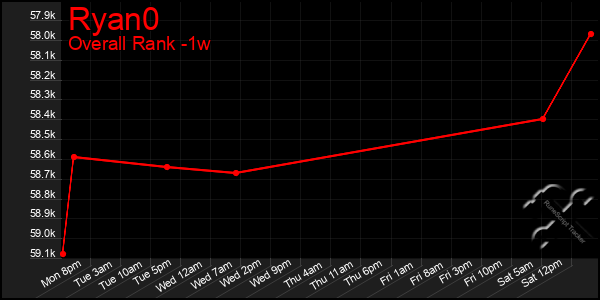 1 Week Graph of Ryan0