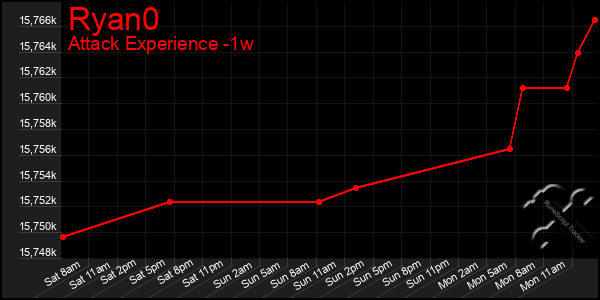 Last 7 Days Graph of Ryan0