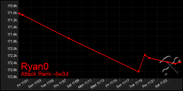 Last 31 Days Graph of Ryan0