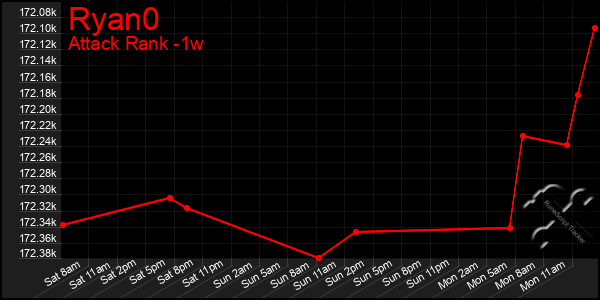 Last 7 Days Graph of Ryan0