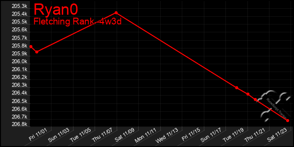 Last 31 Days Graph of Ryan0