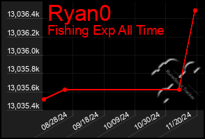 Total Graph of Ryan0