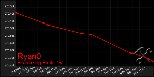 Last 7 Days Graph of Ryan0