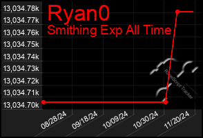 Total Graph of Ryan0