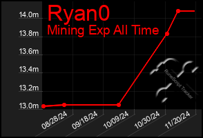 Total Graph of Ryan0