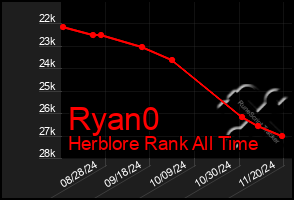 Total Graph of Ryan0