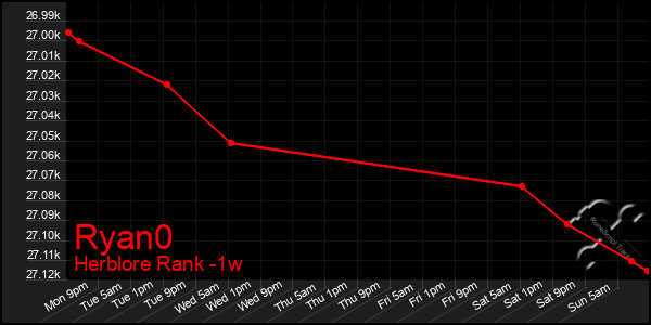 Last 7 Days Graph of Ryan0