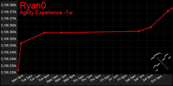 Last 7 Days Graph of Ryan0