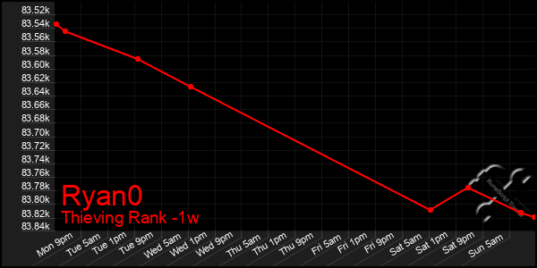 Last 7 Days Graph of Ryan0