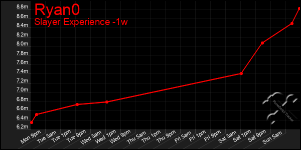 Last 7 Days Graph of Ryan0