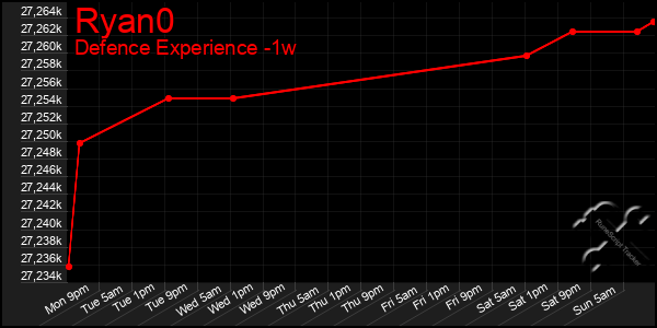 Last 7 Days Graph of Ryan0