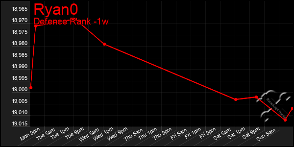 Last 7 Days Graph of Ryan0