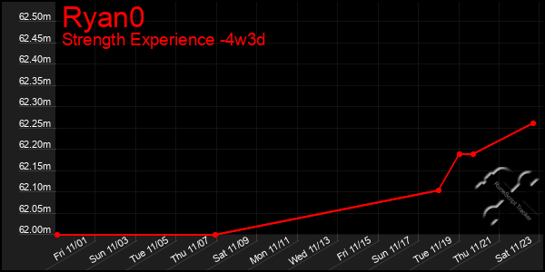 Last 31 Days Graph of Ryan0