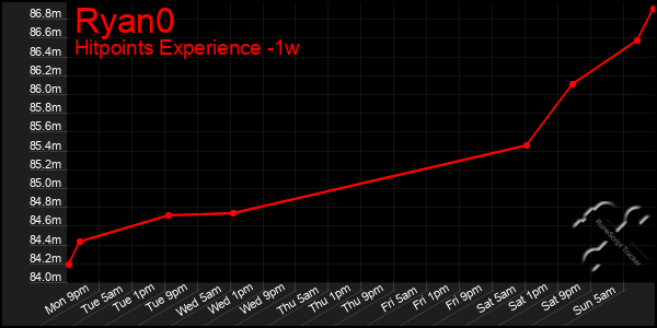 Last 7 Days Graph of Ryan0