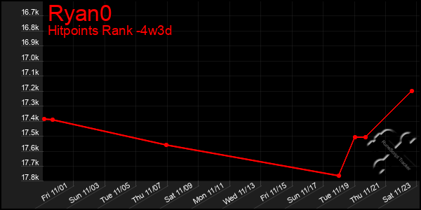 Last 31 Days Graph of Ryan0